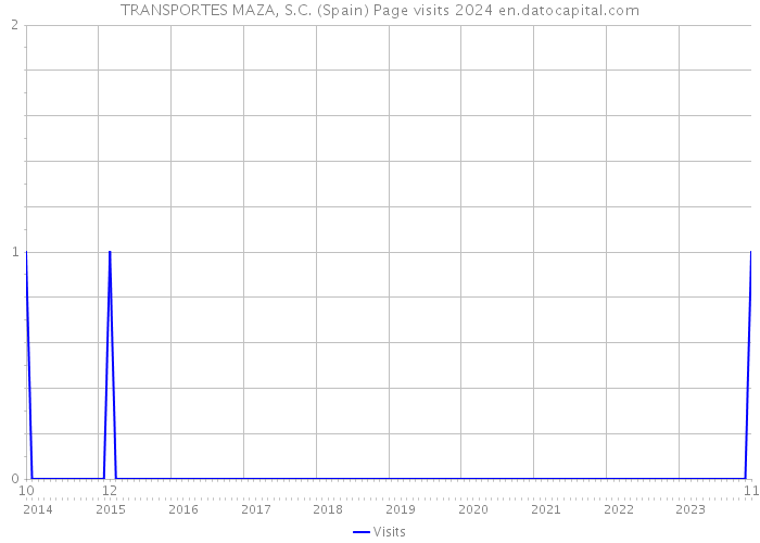 TRANSPORTES MAZA, S.C. (Spain) Page visits 2024 