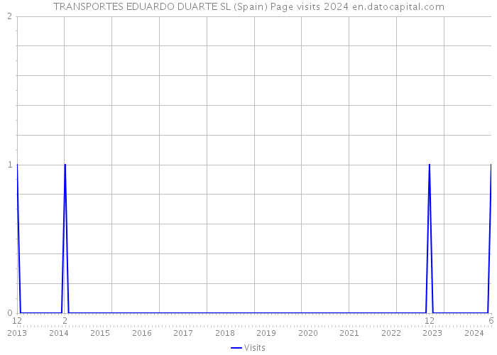 TRANSPORTES EDUARDO DUARTE SL (Spain) Page visits 2024 