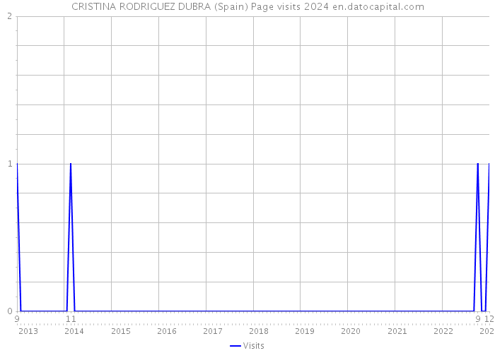 CRISTINA RODRIGUEZ DUBRA (Spain) Page visits 2024 