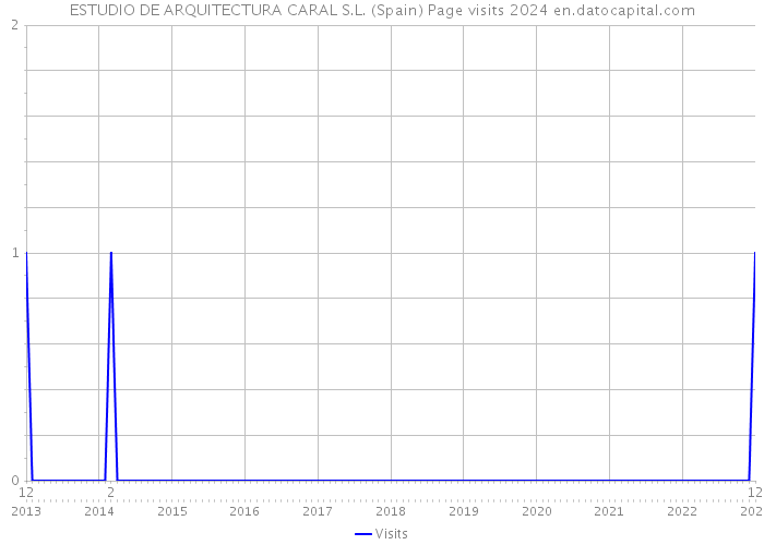 ESTUDIO DE ARQUITECTURA CARAL S.L. (Spain) Page visits 2024 
