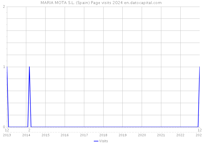 MARIA MOTA S.L. (Spain) Page visits 2024 