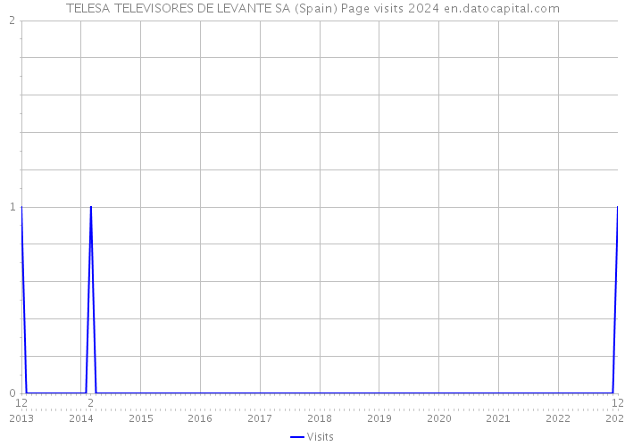 TELESA TELEVISORES DE LEVANTE SA (Spain) Page visits 2024 