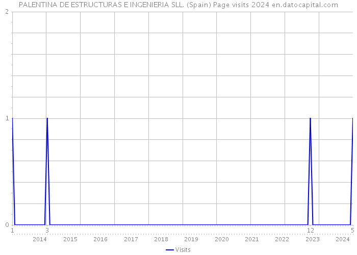 PALENTINA DE ESTRUCTURAS E INGENIERIA SLL. (Spain) Page visits 2024 