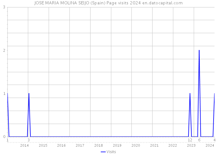 JOSE MARIA MOLINA SEIJO (Spain) Page visits 2024 