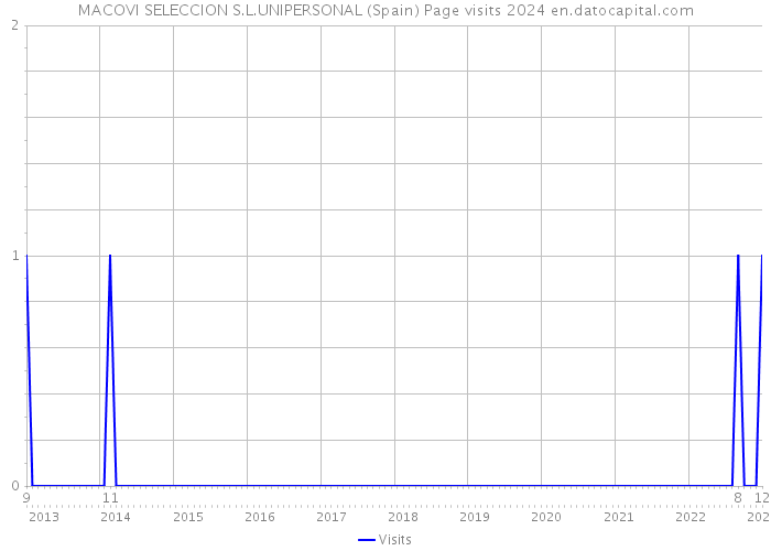MACOVI SELECCION S.L.UNIPERSONAL (Spain) Page visits 2024 
