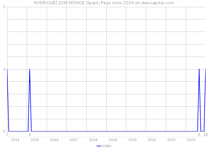 RODRIGUEZ JOSE MONGE (Spain) Page visits 2024 