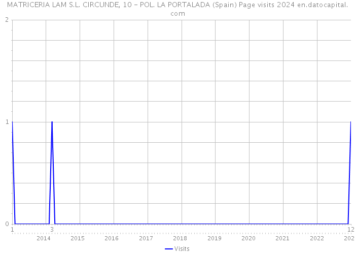 MATRICERIA LAM S.L. CIRCUNDE, 10 - POL. LA PORTALADA (Spain) Page visits 2024 