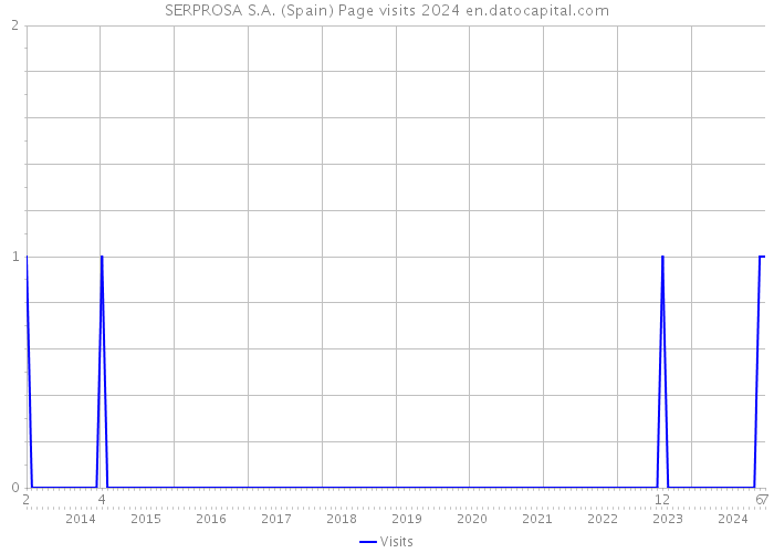 SERPROSA S.A. (Spain) Page visits 2024 
