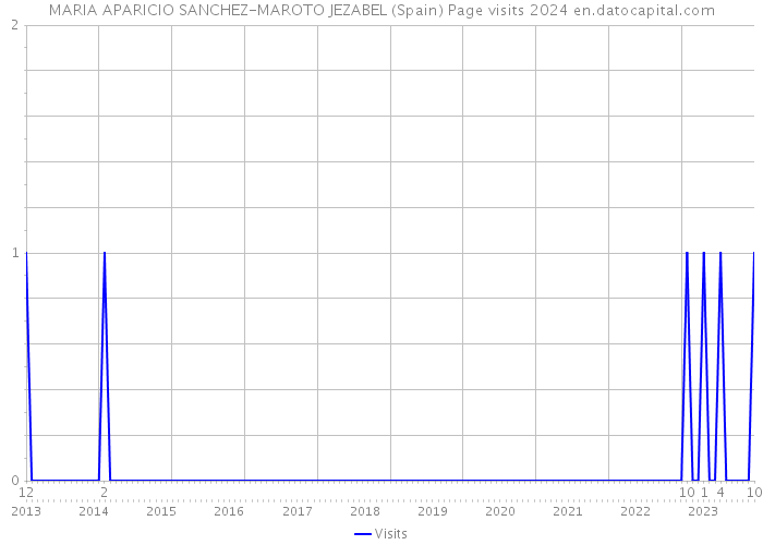 MARIA APARICIO SANCHEZ-MAROTO JEZABEL (Spain) Page visits 2024 
