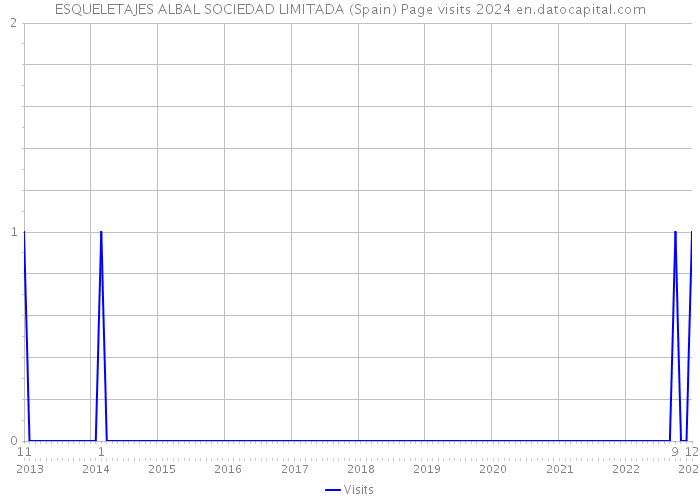 ESQUELETAJES ALBAL SOCIEDAD LIMITADA (Spain) Page visits 2024 