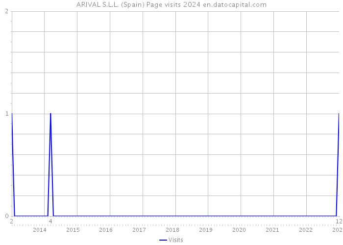 ARIVAL S.L.L. (Spain) Page visits 2024 