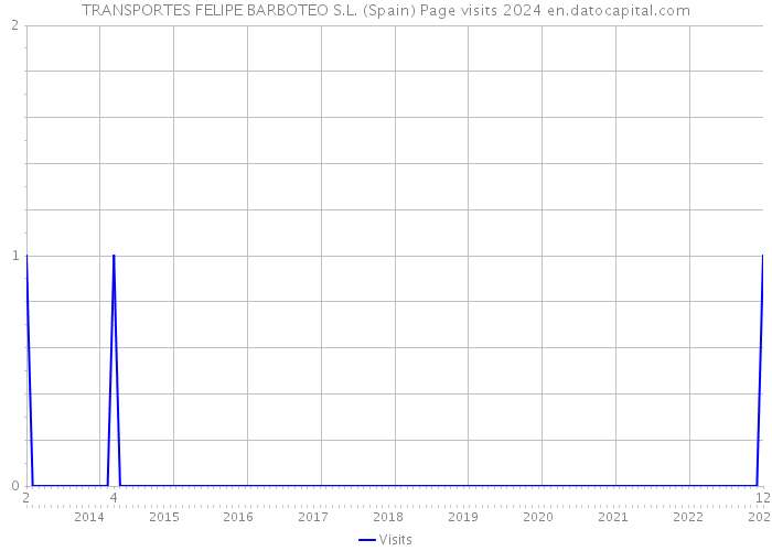 TRANSPORTES FELIPE BARBOTEO S.L. (Spain) Page visits 2024 