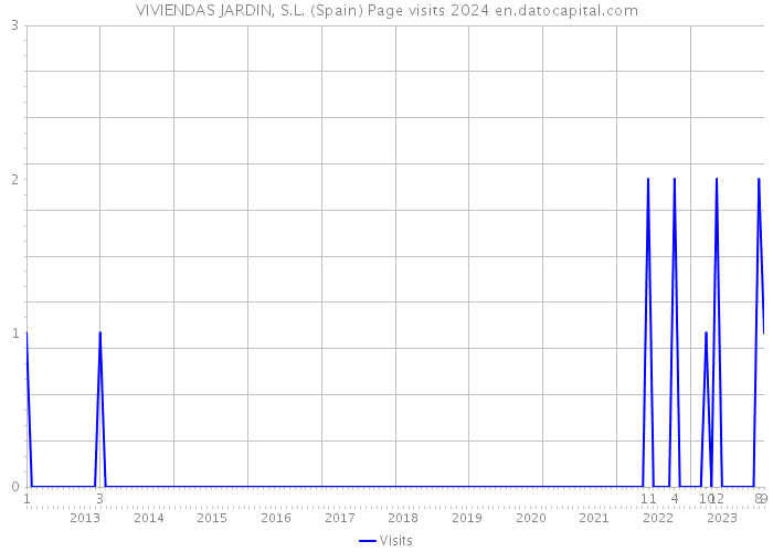 VIVIENDAS JARDIN, S.L. (Spain) Page visits 2024 