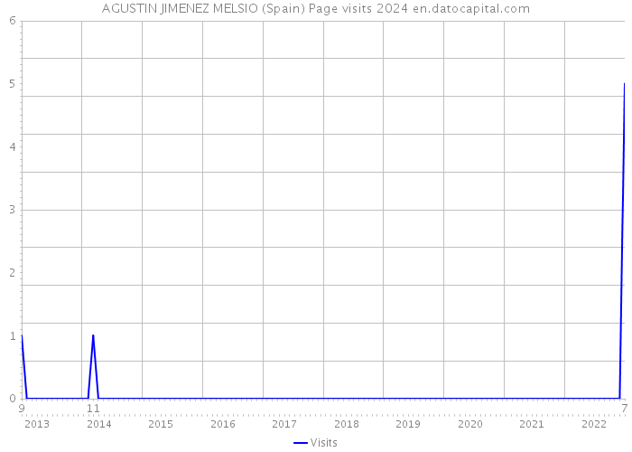 AGUSTIN JIMENEZ MELSIO (Spain) Page visits 2024 