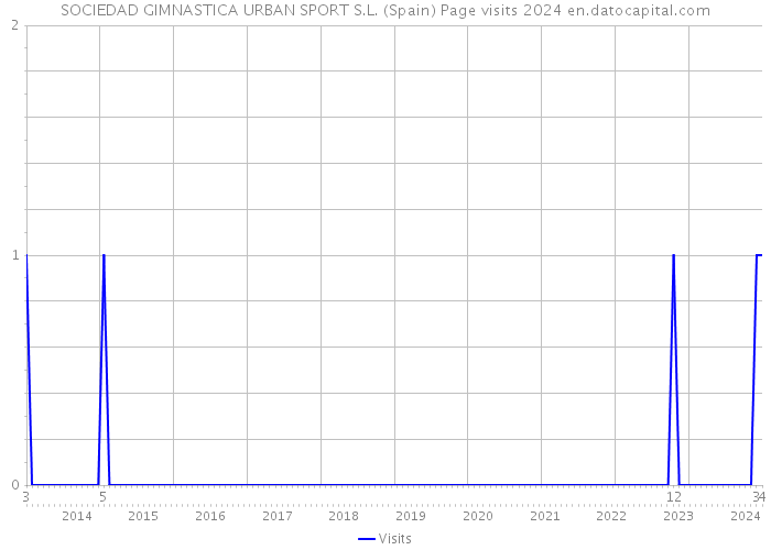 SOCIEDAD GIMNASTICA URBAN SPORT S.L. (Spain) Page visits 2024 