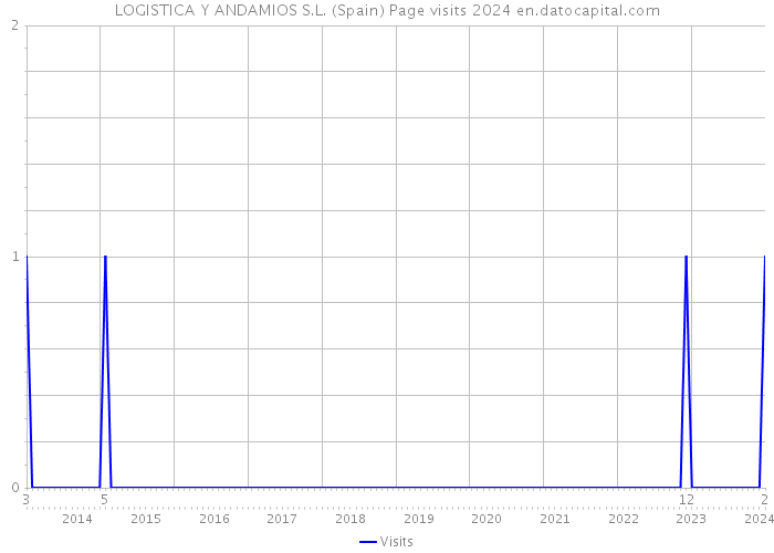 LOGISTICA Y ANDAMIOS S.L. (Spain) Page visits 2024 