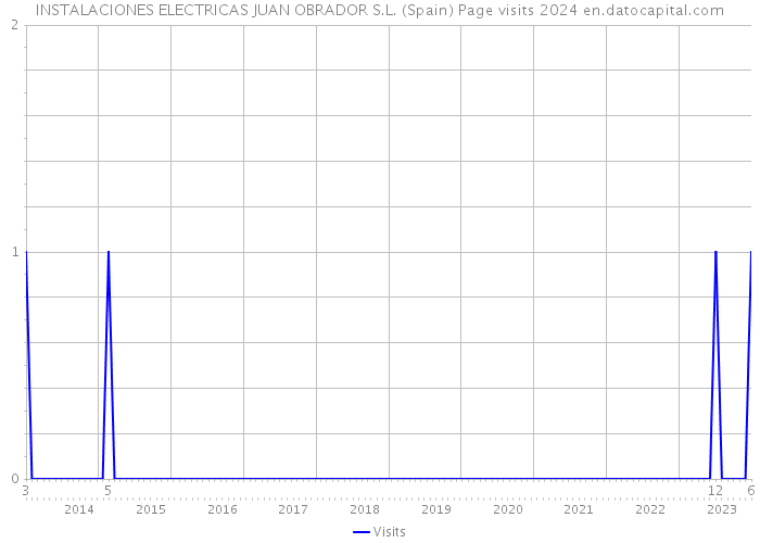 INSTALACIONES ELECTRICAS JUAN OBRADOR S.L. (Spain) Page visits 2024 