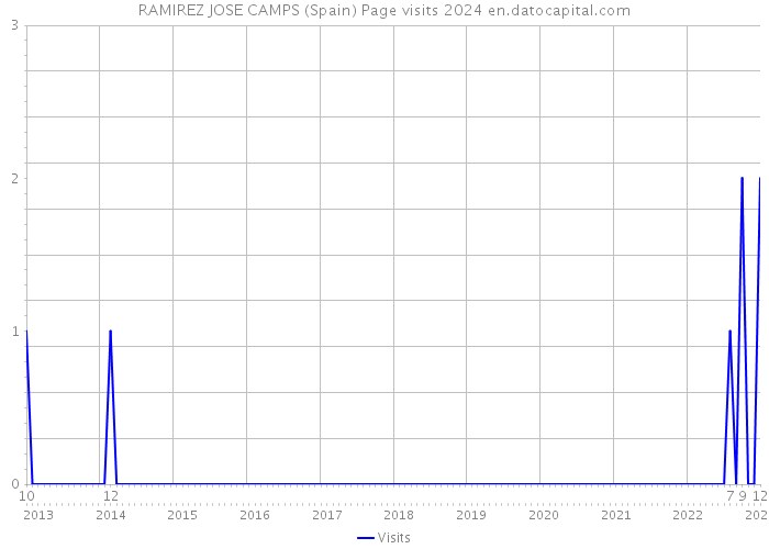 RAMIREZ JOSE CAMPS (Spain) Page visits 2024 