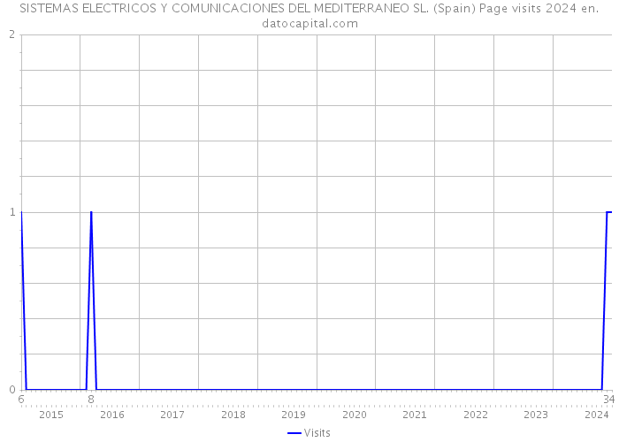 SISTEMAS ELECTRICOS Y COMUNICACIONES DEL MEDITERRANEO SL. (Spain) Page visits 2024 