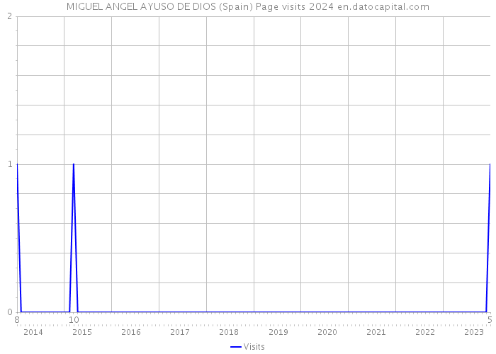 MIGUEL ANGEL AYUSO DE DIOS (Spain) Page visits 2024 