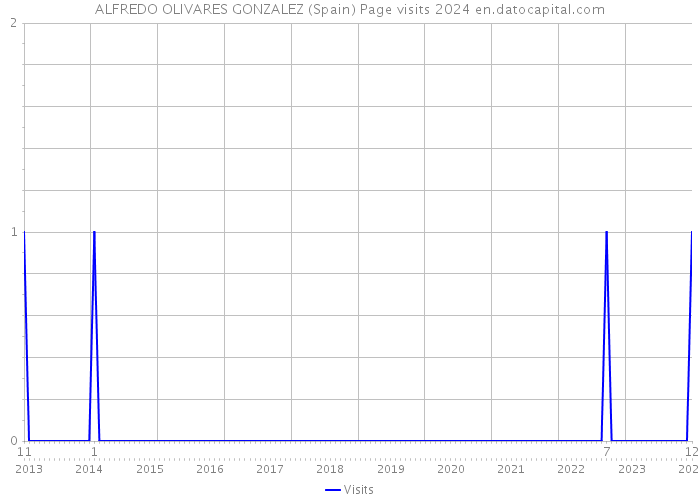 ALFREDO OLIVARES GONZALEZ (Spain) Page visits 2024 