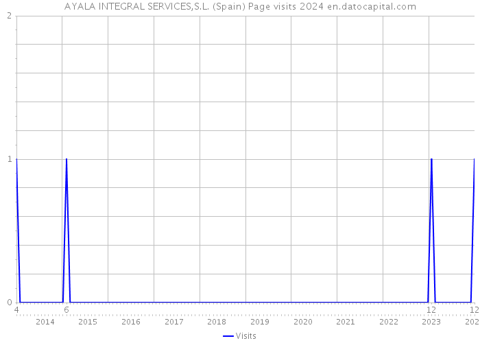 AYALA INTEGRAL SERVICES,S.L. (Spain) Page visits 2024 