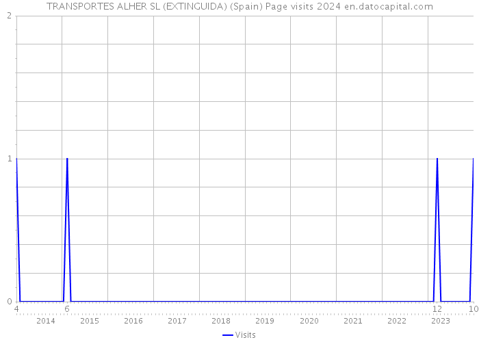 TRANSPORTES ALHER SL (EXTINGUIDA) (Spain) Page visits 2024 