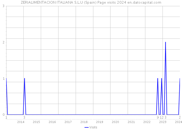 ZERIALIMENTACION ITALIANA S.L.U (Spain) Page visits 2024 