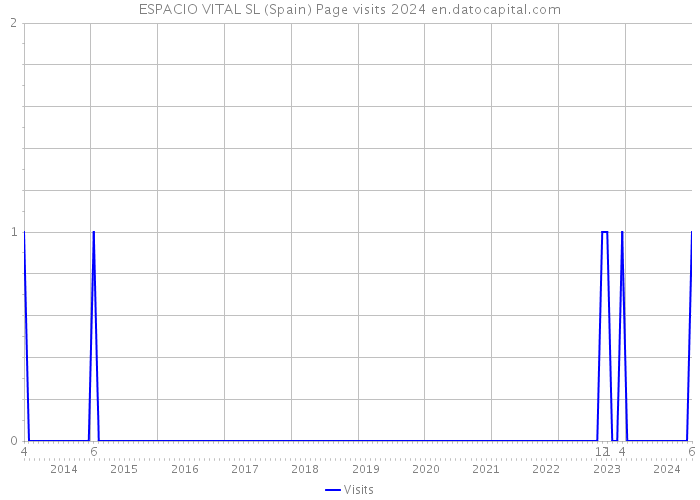 ESPACIO VITAL SL (Spain) Page visits 2024 