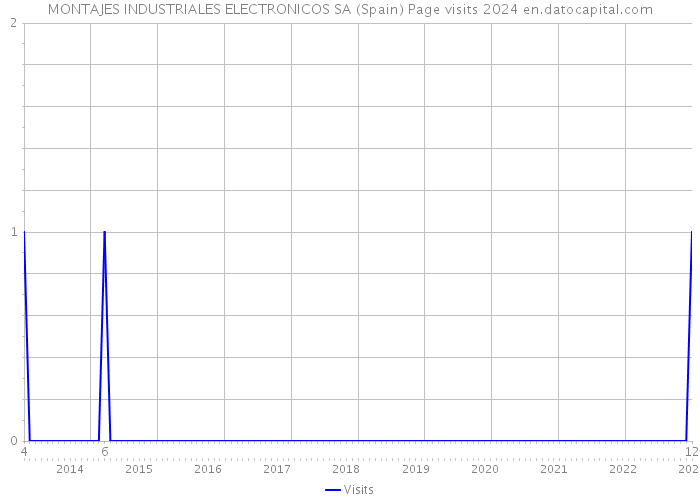 MONTAJES INDUSTRIALES ELECTRONICOS SA (Spain) Page visits 2024 