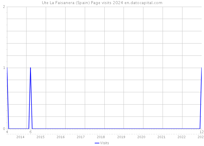 Ute La Faisanera (Spain) Page visits 2024 