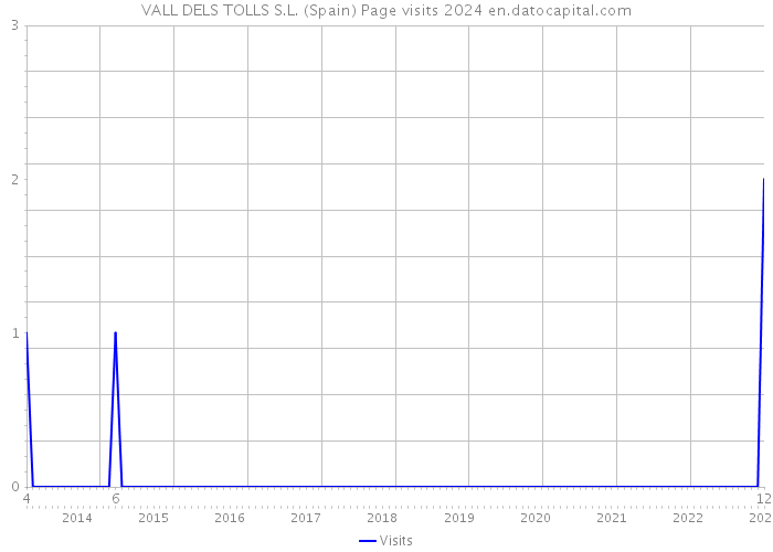 VALL DELS TOLLS S.L. (Spain) Page visits 2024 