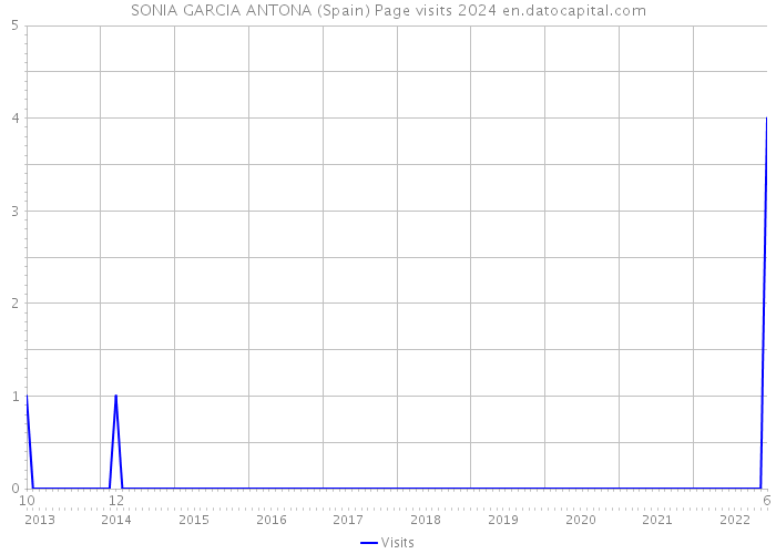 SONIA GARCIA ANTONA (Spain) Page visits 2024 