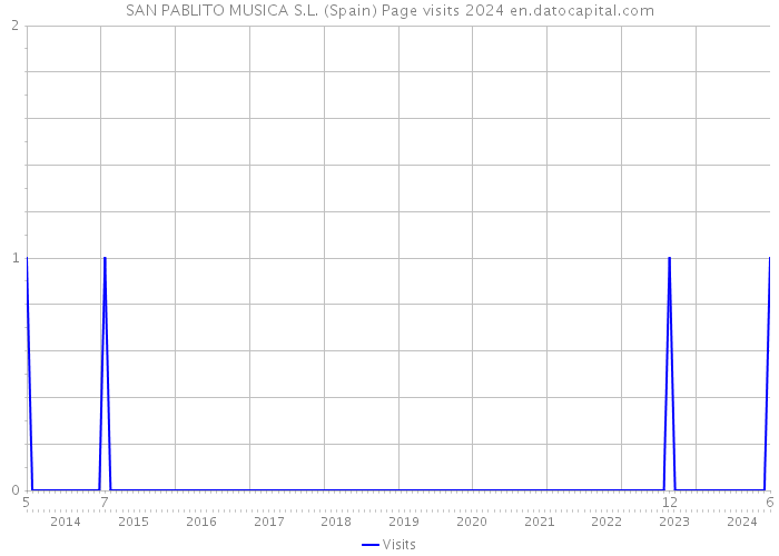 SAN PABLITO MUSICA S.L. (Spain) Page visits 2024 