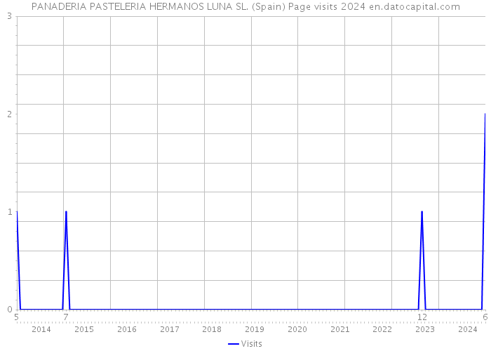 PANADERIA PASTELERIA HERMANOS LUNA SL. (Spain) Page visits 2024 
