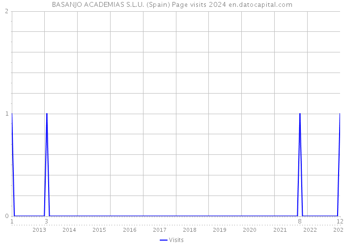 BASANJO ACADEMIAS S.L.U. (Spain) Page visits 2024 