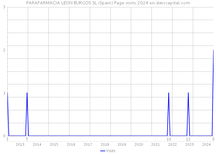 PARAFARMACIA LEON BURGOS SL (Spain) Page visits 2024 