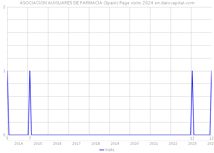 ASOCIACION AUXILIARES DE FARMACIA (Spain) Page visits 2024 