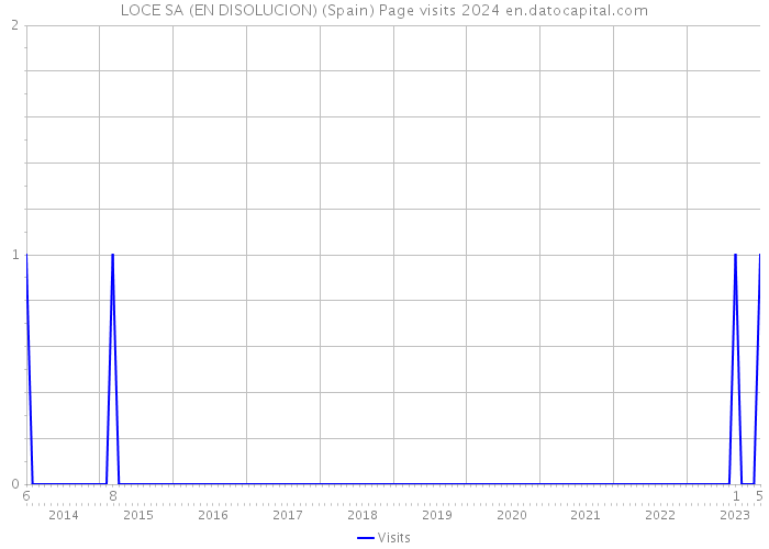 LOCE SA (EN DISOLUCION) (Spain) Page visits 2024 