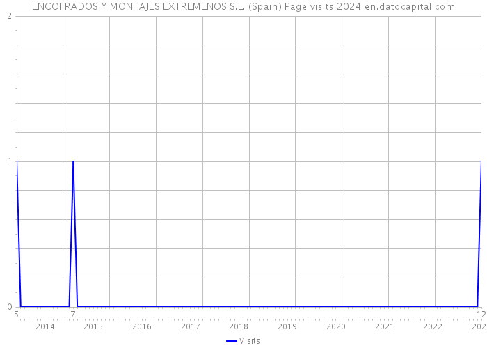 ENCOFRADOS Y MONTAJES EXTREMENOS S.L. (Spain) Page visits 2024 