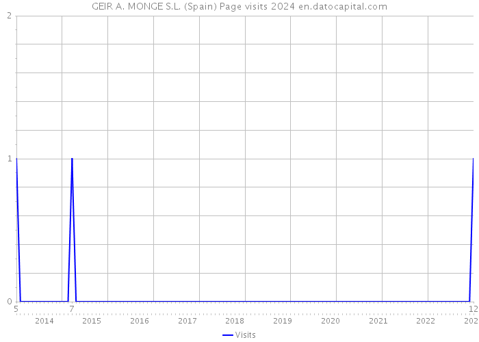 GEIR A. MONGE S.L. (Spain) Page visits 2024 