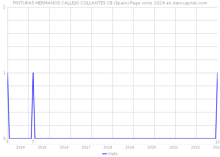 PINTURAS HERMANOS CALLEJO COLLANTES CB (Spain) Page visits 2024 