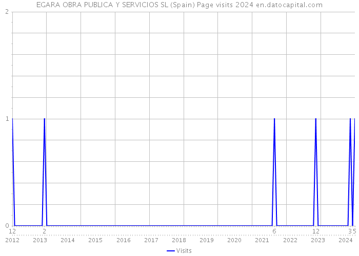 EGARA OBRA PUBLICA Y SERVICIOS SL (Spain) Page visits 2024 