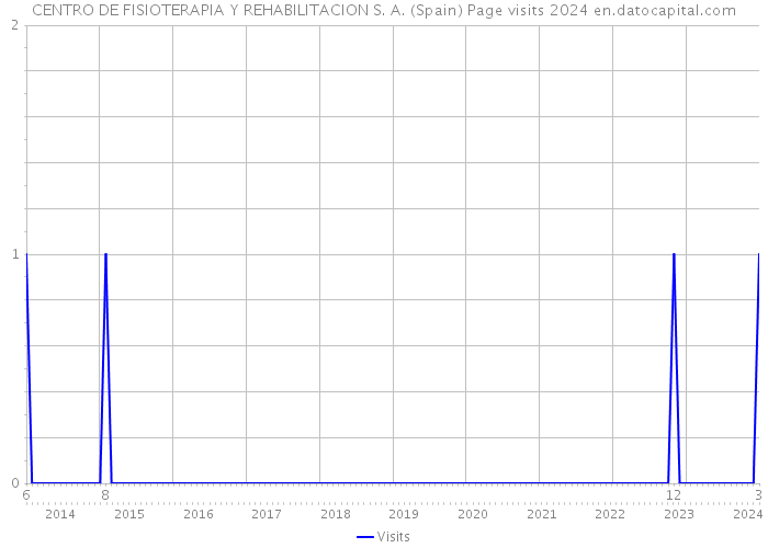 CENTRO DE FISIOTERAPIA Y REHABILITACION S. A. (Spain) Page visits 2024 