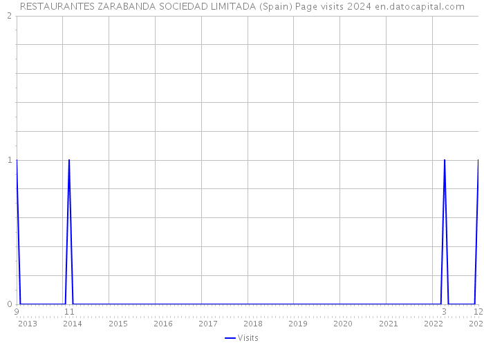 RESTAURANTES ZARABANDA SOCIEDAD LIMITADA (Spain) Page visits 2024 