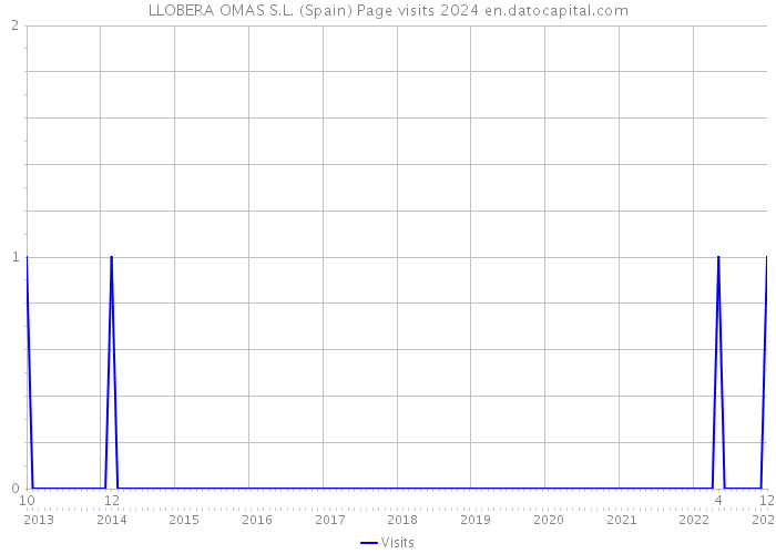 LLOBERA OMAS S.L. (Spain) Page visits 2024 