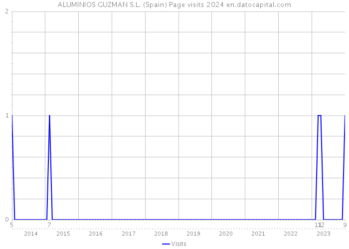 ALUMINIOS GUZMAN S.L. (Spain) Page visits 2024 