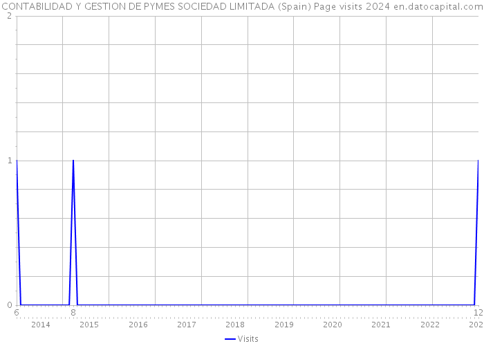 CONTABILIDAD Y GESTION DE PYMES SOCIEDAD LIMITADA (Spain) Page visits 2024 