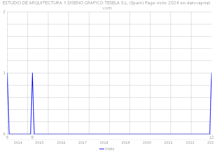 ESTUDIO DE ARQUITECTURA Y DISENO GRAFICO TESELA S.L. (Spain) Page visits 2024 