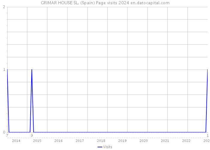 GRIMAR HOUSE SL. (Spain) Page visits 2024 